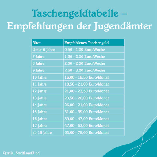 Taschengeld